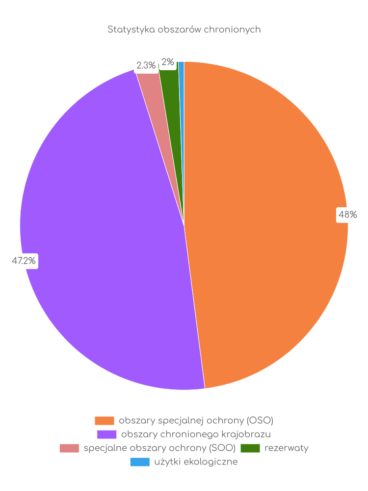 Statystyka obszarów chronionych Jastrowia