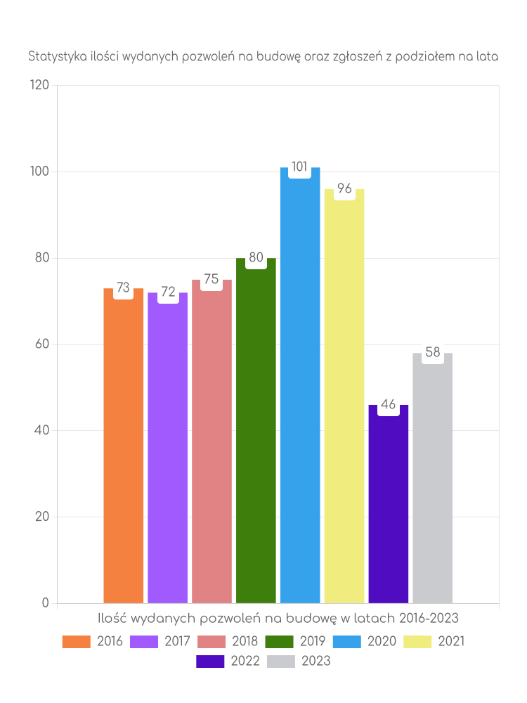 Zestawienie statystyk pozwoleń na budowę w gminie Jastrowie